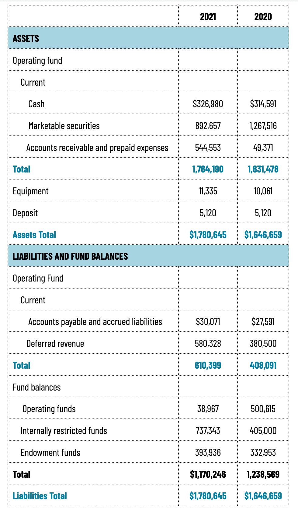 ar-2021-balance-sheet-new-israel-fund-of-canada