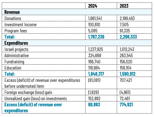 NIFC 2020 Balance Sheet